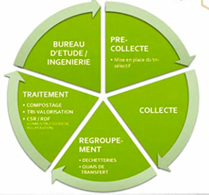 Déchets - DTi Group